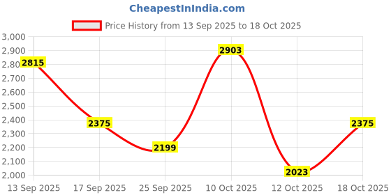 flipkart.com killer Men Solid Single Breasted Casual Blazer killer Price History Graph from 13 Sep 2025 to 18 Oct 2025
