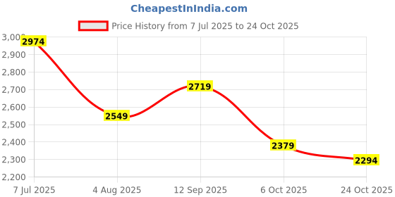 flipkart.com killer Men Solid Single Breasted Casual Blazer killer Price History Graph from 7 Jul 2025 to 24 Oct 2025