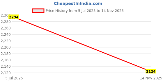 flipkart.com killer Men Solid Single Breasted Casual Blazer killer Price History Graph from 5 Jul 2025 to 14 Nov 2025