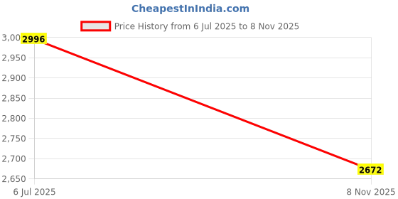 flipkart.com showoffff Men Solid Single Breasted Casual Blazer showoffff Price History Graph from 6 Jul 2025 to 8 Nov 2025