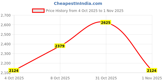 flipkart.com killer Men Solid Single Breasted Casual Blazer killer Price History Graph from 4 Oct 2025 to 1 Nov 2025