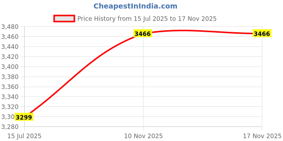flipkart.com breakbounce Men Solid Single Breasted Casual Blazer breakbounce Price History Graph from 15 Jul 2025 to 17 Nov 2025