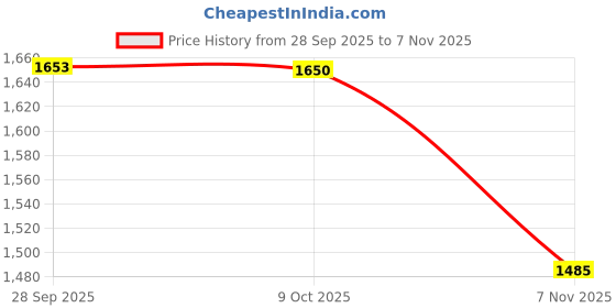 flipkart.com metronaut Men Solid Single Breasted Casual Blazer metronaut Price History Graph from 28 Sep 2025 to 7 Nov 2025