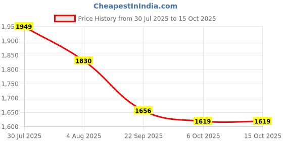 flipkart.com canary london Men Solid Single Breasted Casual Blazer canary london Price History Graph from 30 Jul 2025 to 15 Oct 2025