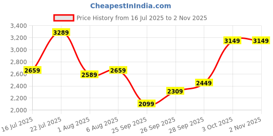 flipkart.com park avenue Men Solid Single Breasted Casual Blazer park avenue Price History Graph from 16 Jul 2025 to 31 Oct 2025