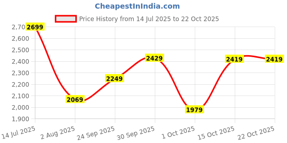 flipkart.com killer Men Solid Single Breasted Casual Blazer killer Price History Graph from 14 Jul 2025 to 20 Oct 2025