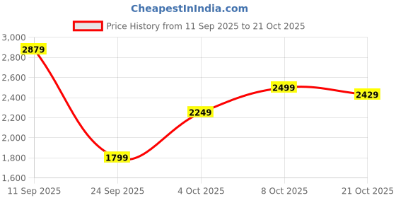 flipkart.com killer Men Solid Single Breasted Casual Blazer killer Price History Graph from 11 Sep 2025 to 21 Oct 2025