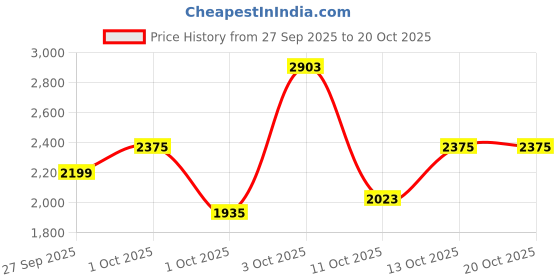 flipkart.com killer Men Solid Single Breasted Casual Blazer killer Price History Graph from 27 Sep 2025 to 20 Oct 2025