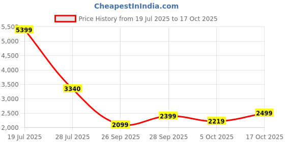 flipkart.com peter england Men Solid Single Breasted Casual Blazer peter england Price History Graph from 19 Jul 2025 to 17 Oct 2025