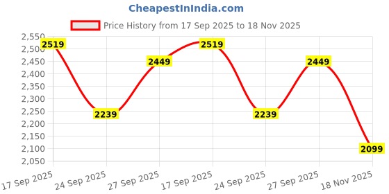 flipkart.com invictus Men Solid Single Breasted Casual Blazer invictus Price History Graph from 17 Sep 2025 to 18 Nov 2025