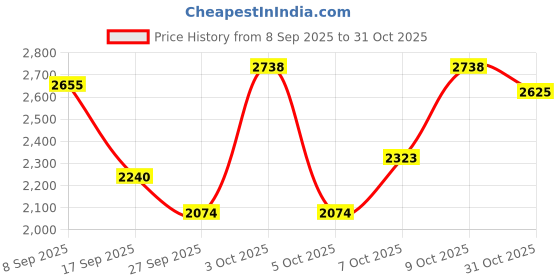 flipkart.com killer Men Solid Single Breasted Casual Blazer killer Price History Graph from 8 Sep 2025 to 31 Oct 2025