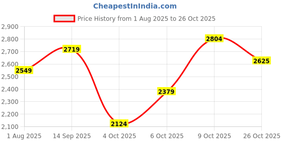 flipkart.com killer Men Solid Single Breasted Casual Blazer killer Price History Graph from 1 Aug 2025 to 26 Oct 2025