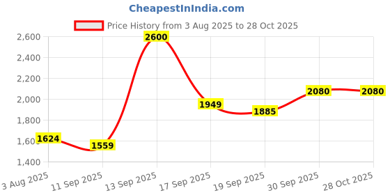 flipkart.com mr bowerbird Men Solid Single Breasted Casual Blazer mr bowerbird Price History Graph from 3 Aug 2025 to 28 Oct 2025