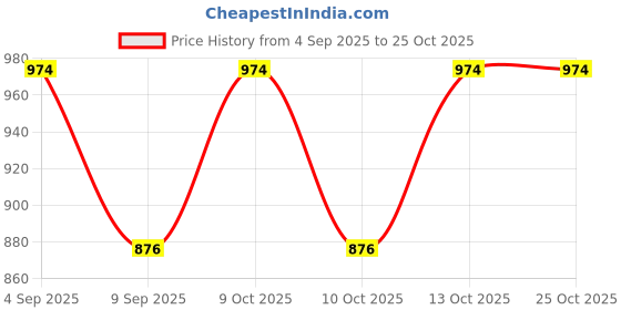 flipkart.com cadmon Men Solid Single Breasted Casual Blazer cadmon Price History Graph from 4 Sep 2025 to 25 Oct 2025