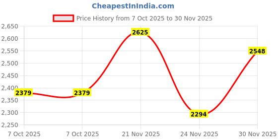 flipkart.com killer Men Solid Single Breasted Casual Blazer killer Price History Graph from 7 Oct 2025 to 30 Nov 2025