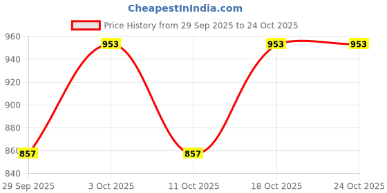 flipkart.com cadmon Men Solid Single Breasted Casual Blazer cadmon Price History Graph from 29 Sep 2025 to 24 Oct 2025