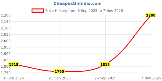 flipkart.com turtle Men Solid Single Breasted Casual Blazer turtle Price History Graph from 8 Sep 2025 to 7 Nov 2025