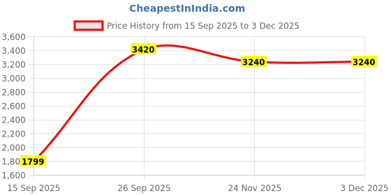 flipkart.com mr bowerbird Men Solid Single Breasted Casual Blazer mr bowerbird Price History Graph from 15 Sep 2025 to 3 Dec 2025