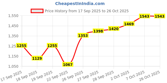 flipkart.com humjoli mens wear Men Solid Single Breasted Casual Blazer humjoli mens wear Price History Graph from 17 Sep 2025 to 26 Oct 2025