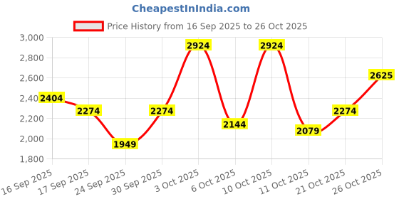 flipkart.com parx Men Solid Single Breasted Casual Blazer parx Price History Graph from 16 Sep 2025 to 26 Oct 2025