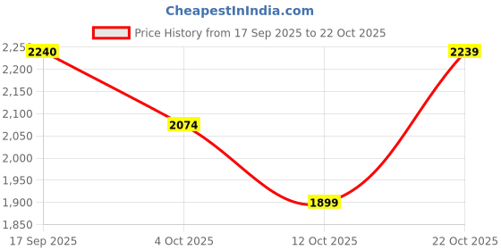 flipkart.com killer Men Solid Single Breasted Casual Blazer killer Price History Graph from 17 Sep 2025 to 22 Oct 2025