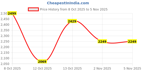 flipkart.com killer Men Solid Single Breasted Casual Blazer killer Price History Graph from 8 Oct 2025 to 4 Nov 2025