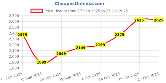 flipkart.com killer Men Solid Single Breasted Casual Blazer killer Price History Graph from 17 Sep 2025 to 26 Oct 2025