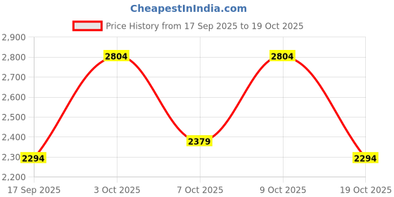 flipkart.com killer Men Solid Single Breasted Casual Blazer killer Price History Graph from 17 Sep 2025 to 19 Oct 2025