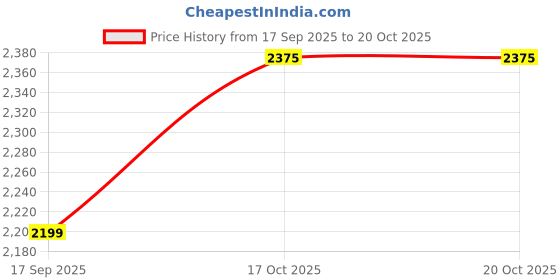 flipkart.com killer Men Solid Single Breasted Casual Blazer killer Price History Graph from 17 Sep 2025 to 20 Oct 2025