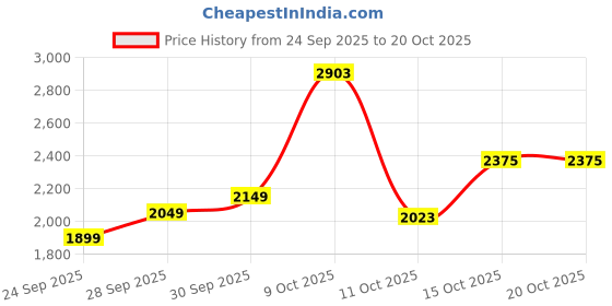 flipkart.com killer Men Solid Single Breasted Casual Blazer killer Price History Graph from 24 Sep 2025 to 20 Oct 2025