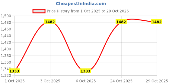 flipkart.com darbar inn Men Solid Single Breasted Casual Blazer darbar inn Price History Graph from 1 Oct 2025 to 29 Oct 2025