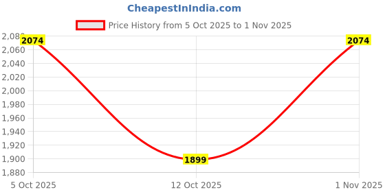 flipkart.com killer Men Solid Single Breasted Casual Blazer killer Price History Graph from 5 Oct 2025 to 1 Nov 2025