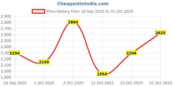 flipkart.com killer Men Solid Single Breasted Casual Blazer killer Price History Graph from 18 Sep 2025 to 31 Oct 2025