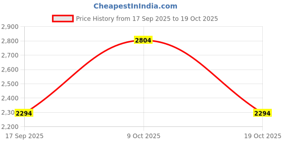 flipkart.com killer Men Solid Single Breasted Casual Blazer killer Price History Graph from 17 Sep 2025 to 19 Oct 2025