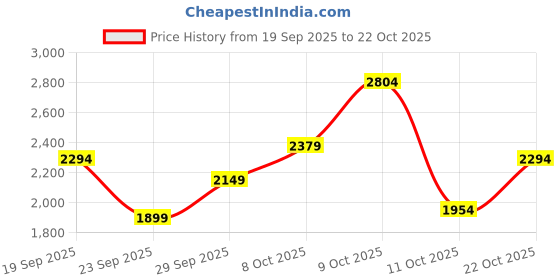 flipkart.com killer Men Solid Single Breasted Casual Blazer killer Price History Graph from 19 Sep 2025 to 22 Oct 2025