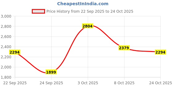 flipkart.com killer Men Solid Single Breasted Casual Blazer killer Price History Graph from 22 Sep 2025 to 24 Oct 2025