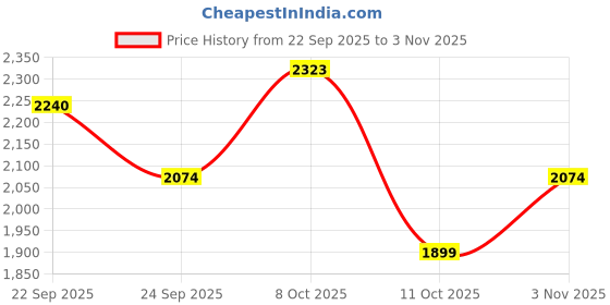 flipkart.com killer Men Solid Single Breasted Casual Blazer killer Price History Graph from 22 Sep 2025 to 3 Nov 2025