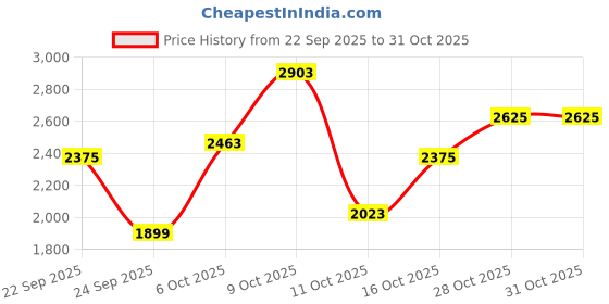 flipkart.com killer Men Solid Single Breasted Casual Blazer killer Price History Graph from 22 Sep 2025 to 30 Oct 2025
