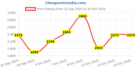 flipkart.com killer Men Solid Single Breasted Casual Blazer killer Price History Graph from 22 Sep 2025 to 20 Oct 2025