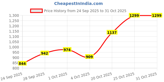 flipkart.com the indian garage co. Men Solid Single Breasted Casual Blazer the indian garage co. Price History Graph from 24 Sep 2025 to 31 Oct 2025