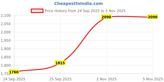 flipkart.com turtle Men Solid Single Breasted Casual Blazer turtle Price History Graph from 24 Sep 2025 to 5 Nov 2025