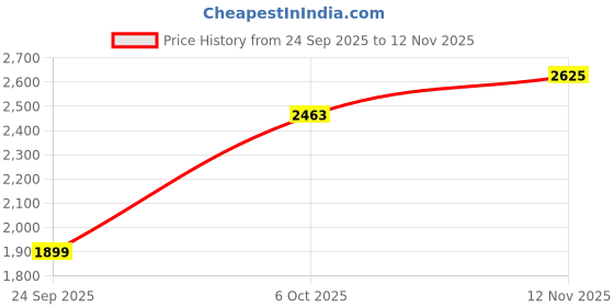 flipkart.com killer Men Solid Single Breasted Casual Blazer killer Price History Graph from 24 Sep 2025 to 12 Nov 2025