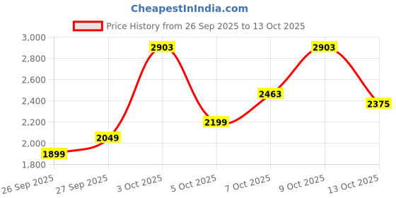 flipkart.com killer Men Solid Single Breasted Casual Blazer killer Price History Graph from 26 Sep 2025 to 13 Oct 2025
