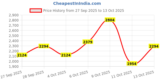 flipkart.com killer Men Solid Single Breasted Casual Blazer killer Price History Graph from 27 Sep 2025 to 13 Oct 2025