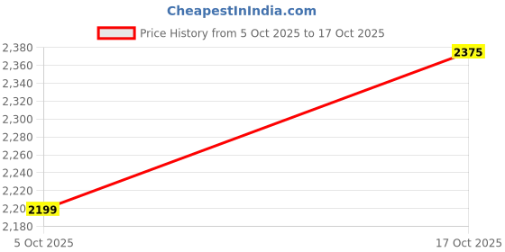 flipkart.com killer Men Solid Single Breasted Casual Blazer killer Price History Graph from 5 Oct 2025 to 17 Oct 2025