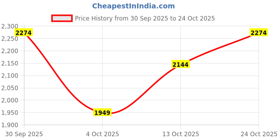 flipkart.com parx Men Solid Single Breasted Casual Blazer parx Price History Graph from 30 Sep 2025 to 24 Oct 2025