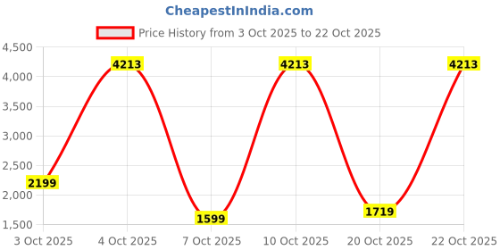 flipkart.com peter england Men Solid Single Breasted Casual Blazer peter england Price History Graph from 3 Oct 2025 to 22 Oct 2025