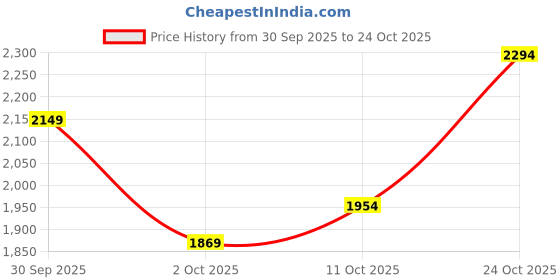 flipkart.com killer Men Solid Single Breasted Casual Blazer killer Price History Graph from 30 Sep 2025 to 24 Oct 2025