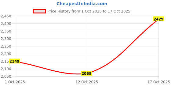 flipkart.com killer Men Solid Single Breasted Casual Blazer killer Price History Graph from 1 Oct 2025 to 17 Oct 2025