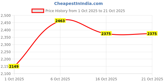 flipkart.com killer Men Solid Single Breasted Casual Blazer killer Price History Graph from 1 Oct 2025 to 20 Oct 2025